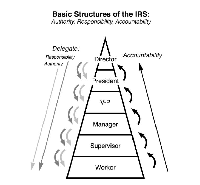 Pyramid diagram showing authority, responsibility, and accountability