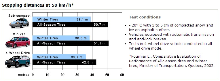 Winter driving safe stopping distances chart