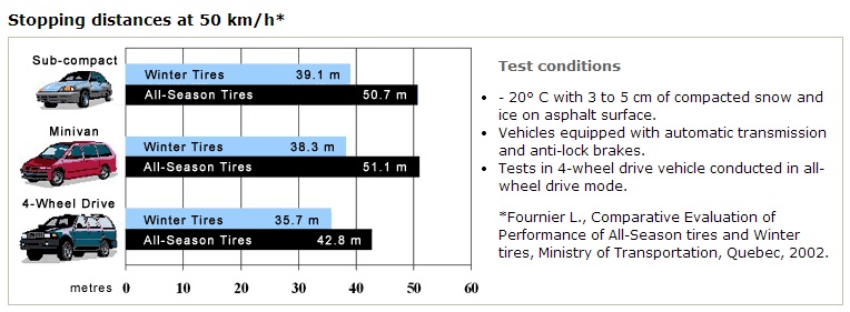 Winter stopping distances