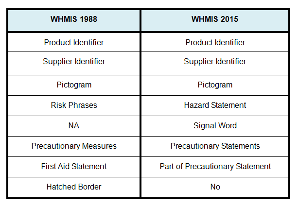 Chart comparing 1988 and 2015 WHMIS chemical hazard labels