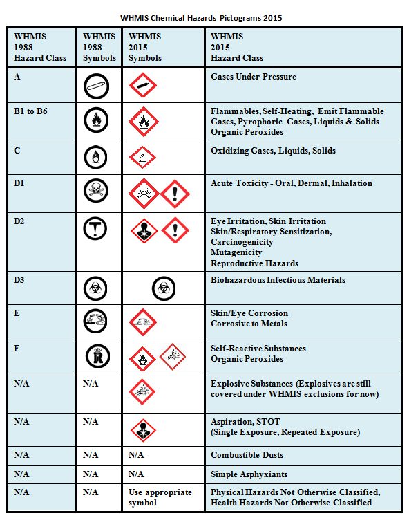 7 Changes To Canadian WHMIS Symbols ACUTE