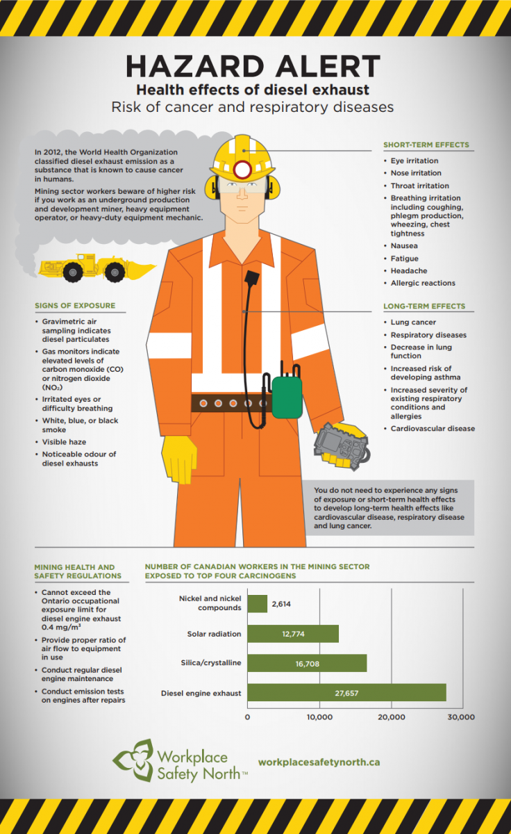 Infographic describing health effects of diesel exhaust in underground mines