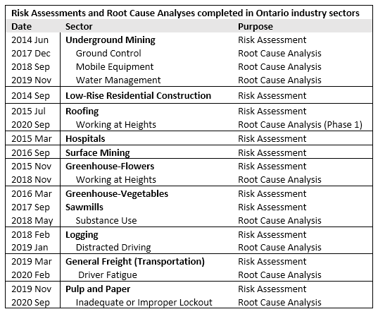 Chart of Ontario Risk Assessments